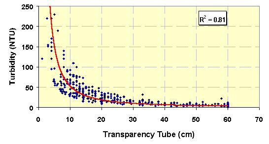 Figure 2. Transparency vs. Turbidity On Minnesota Streams, 1995-1999 (379 observations)