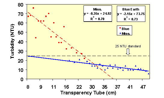Figure 5. Transparency vs. Turbidity on Blue Earth and Mississippi Rivers 1999.