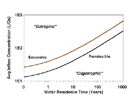 Figure 7.2. A Vollenweider loading graphic illustrating the divisions between "Permissible" (oligotrophic-mesotrophic boundary) and "Dangerous" or "Excessive" mesotrophic-eutrophic boundary) phosphorus concentrations.